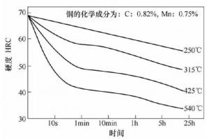 壓鑄模具熱處理時(shí)，可適當(dāng)提高回火問(wèn)題提升效率