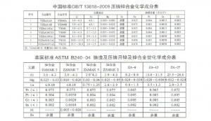 世界各國(guó)鋅、鋁合金成分標(biāo)準(zhǔn)