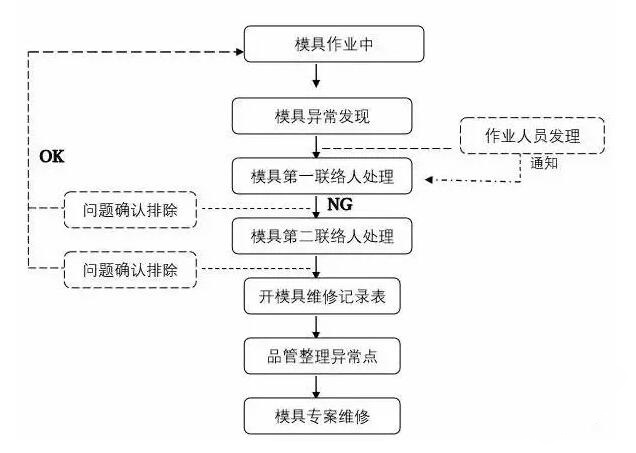 模具異常，鋁合金壓鑄廠(chǎng)該怎么處理