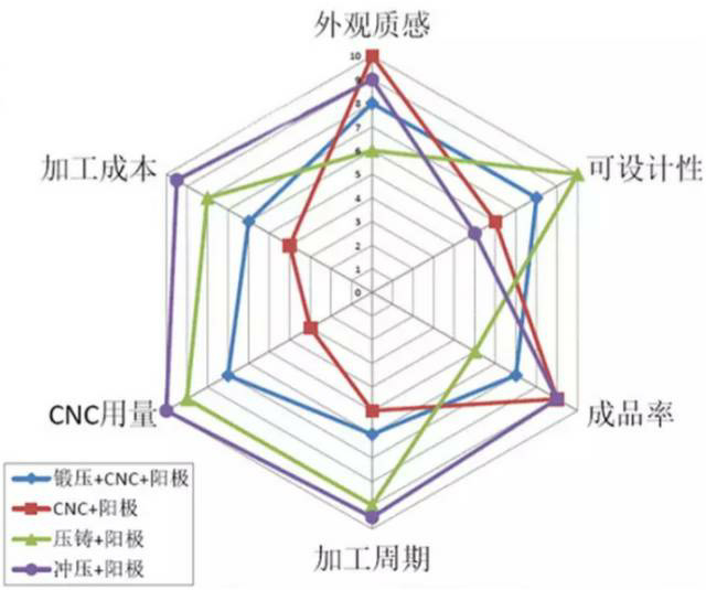 各種壓鑄工藝、加工工藝、表面處理工藝介紹