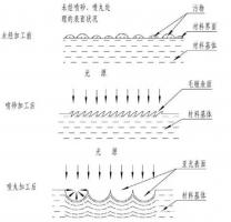 鋅合金壓鑄件噴丸、拋丸、噴砂處理工藝的區(qū)別