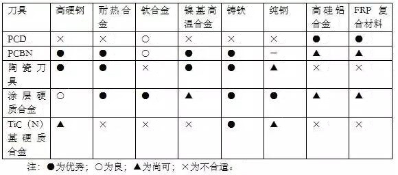 各種高速加工刀具，鋁合金壓鑄的發(fā)展大助力