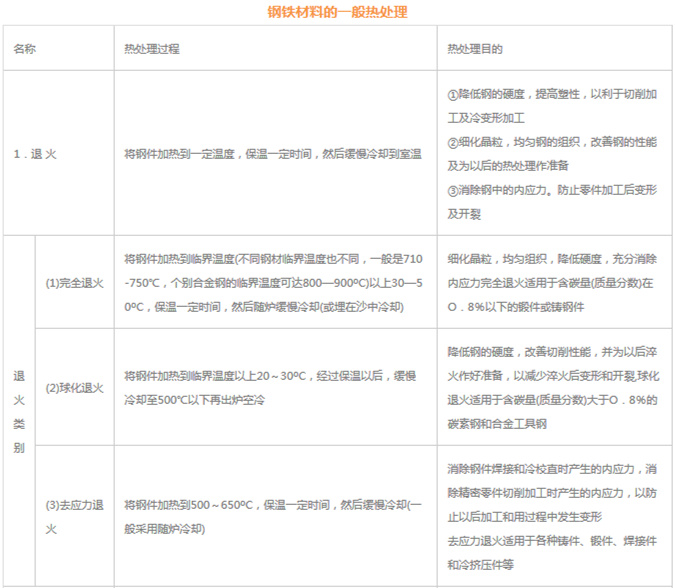 模具材料的一般熱處理，深圳壓鑄公司應(yīng)該收藏下